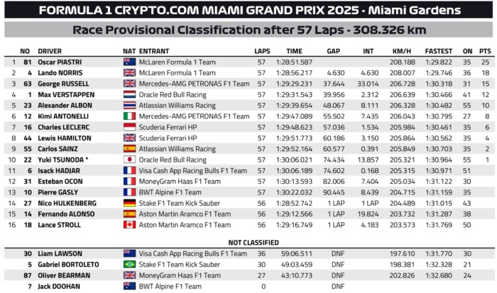 F1: Hatalmas McLaren-siker, civakodó Ferrarik Miamiban 9 | Vezess F1: Hatalmas McLaren-siker, civakodó Ferrarik Miamiban 9
