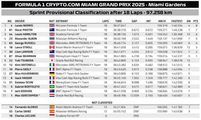 F1: Ismét Norrist segítette a biztonsági autó Miamiban 8
