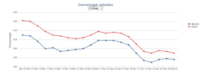 Nagyobb árcsökkenés jön a hazai benzinkutakon 1
