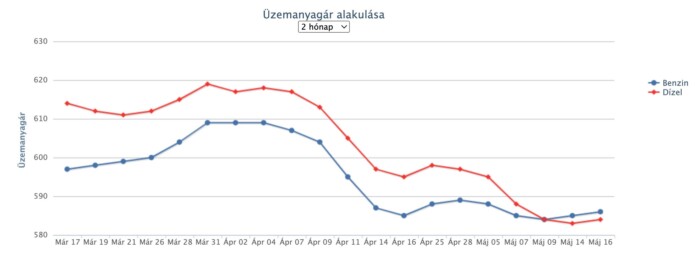 Érezhető áremelés jöhet a hazai benzinkutakon 1