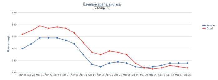 Csökken az üzemanyag ára a hazai kutakon 1