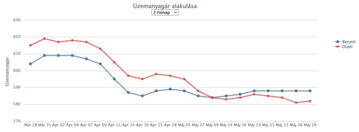Csökken az üzemanyagok ára a hazai kutakon 1