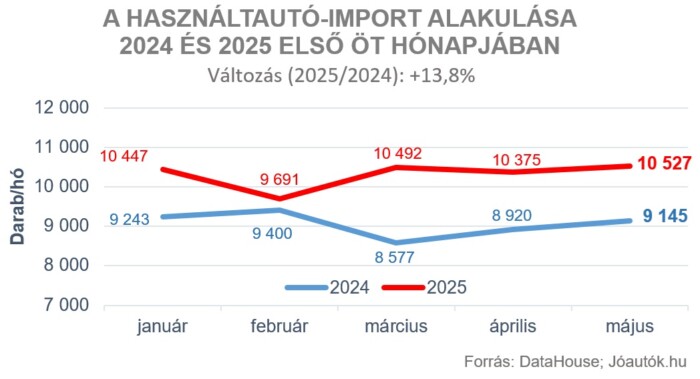Egyre több autót vesznek külföldről a magyarok 1