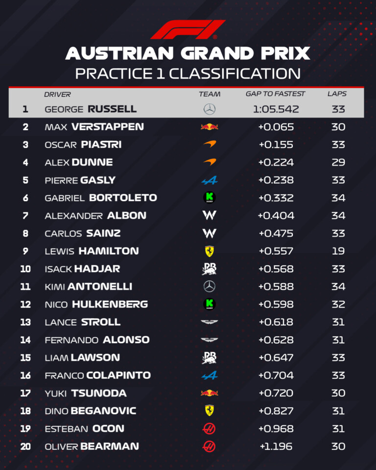 F1: Élen a Mercedes, mérnökcsere Verstappennél 3