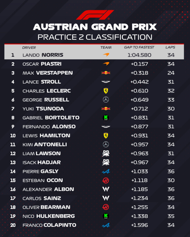 F1: A McLaren az élen a Red Bull otthonában 2