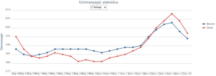 Itt az újabb változás, még olcsóbban tankolhatunk 1