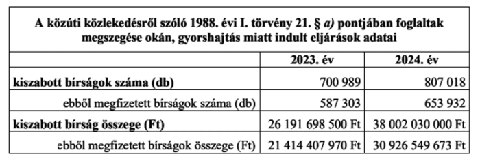 Trükköznek az autósok, rengeteget bukik az állam 1
