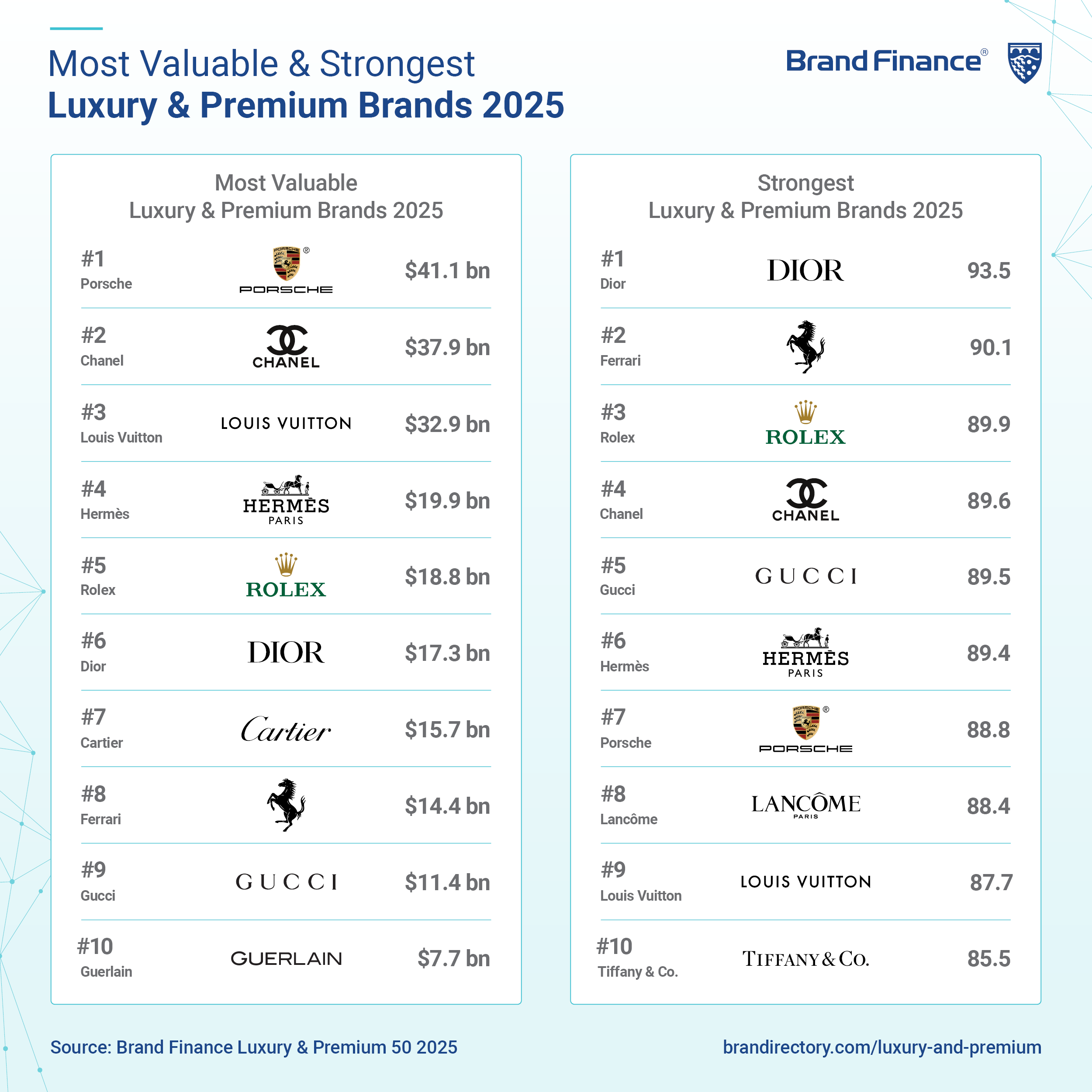 Megvan 2025 legértékesebb luxusmárkája 1