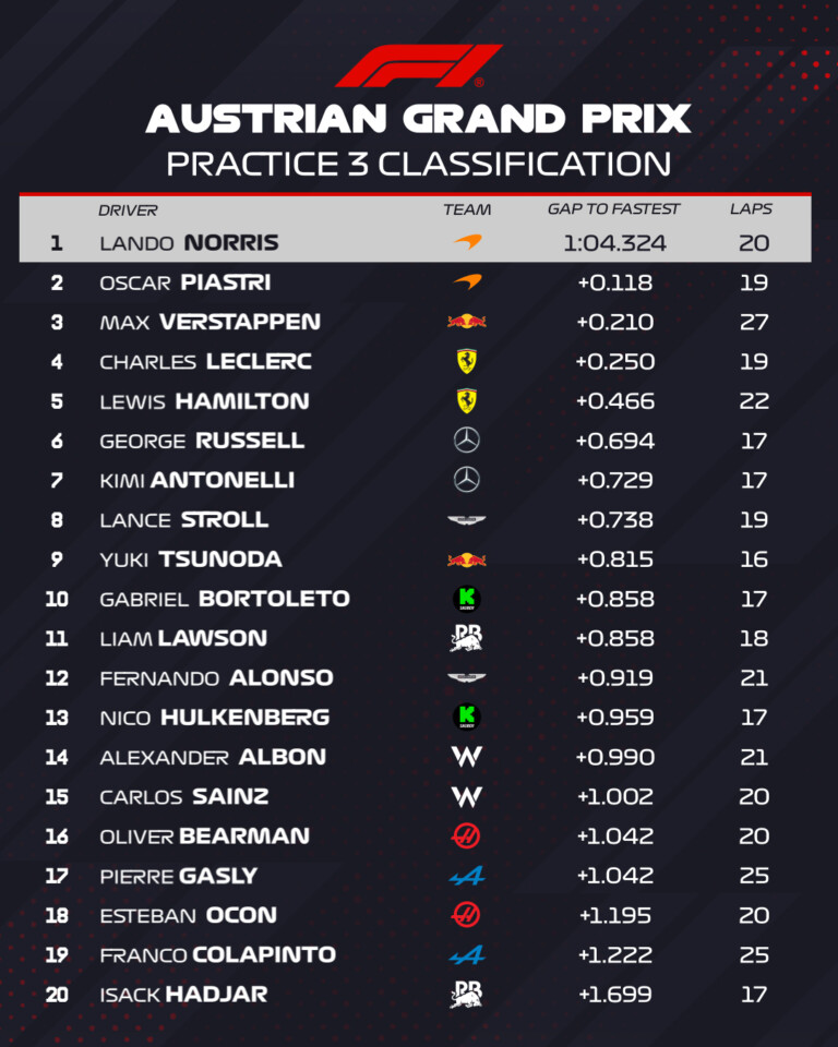 F1: Pörgött-forgott a mezőny az időmérő előtt 2