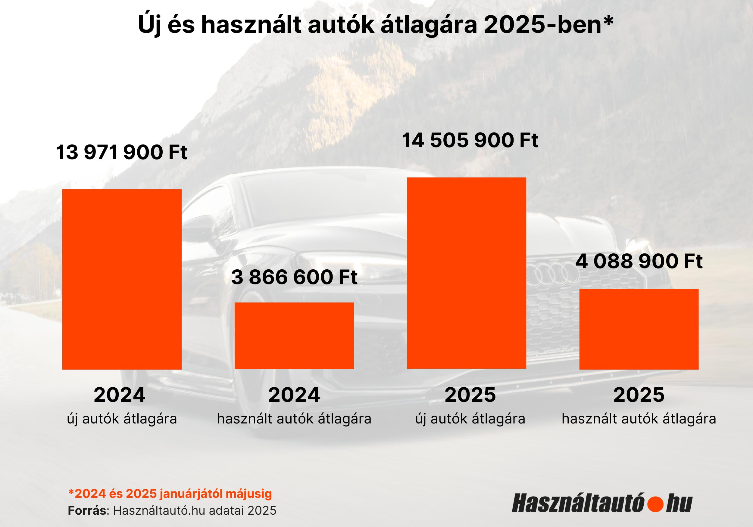 Az új és használt autók is érezhetően drágultak itthon 1