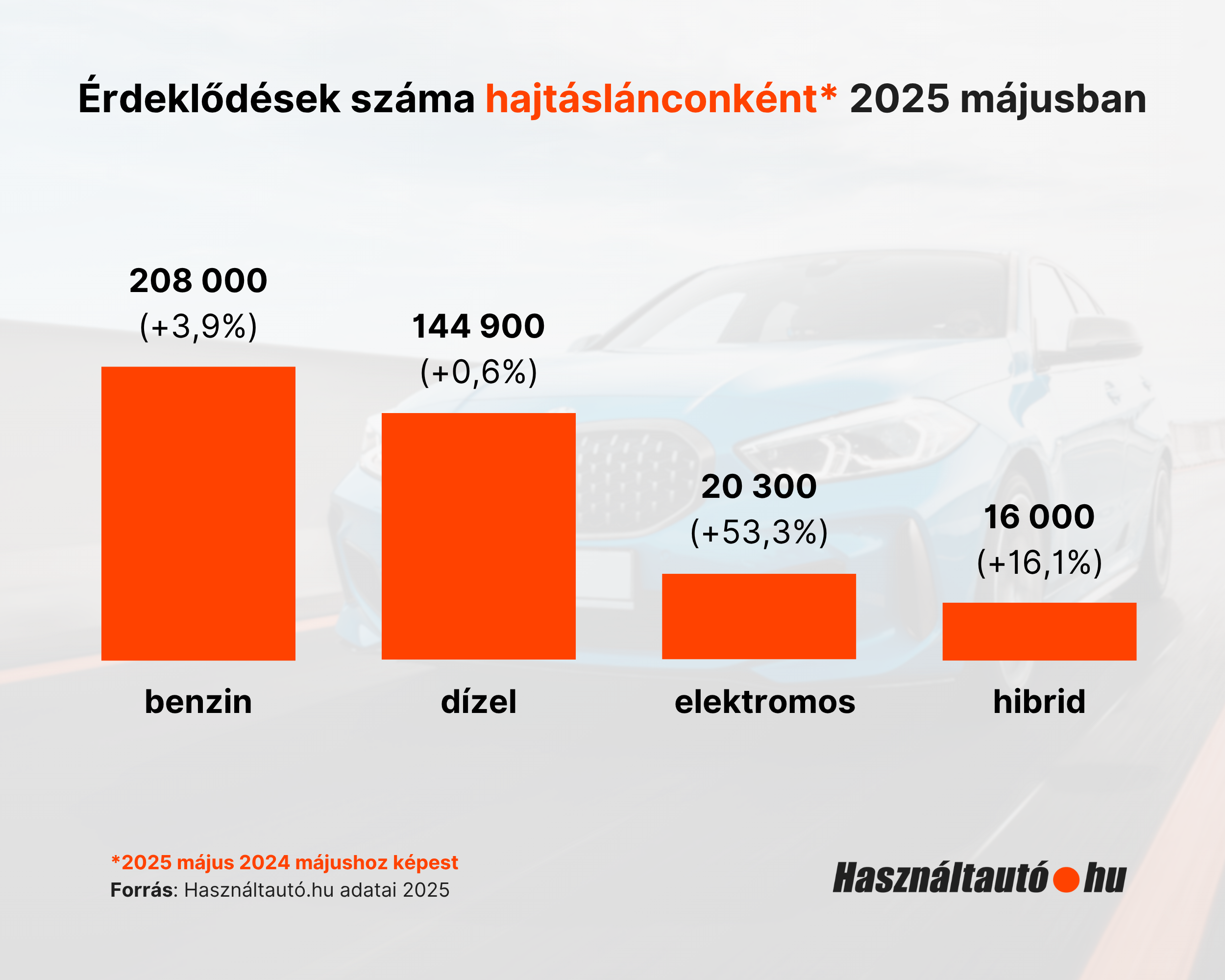 Sokkal több magyar venne használt villanyautót 1 | Vezess Sokkal több magyar venne használt villanyautót 1