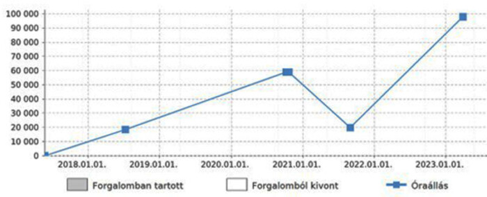 Megugrott a műszaki vizsga ára 5
