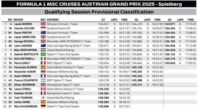 F1: Magabiztos Norris-pole, éledezik a Ferrari 10