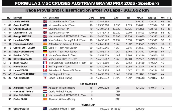F1: Újabb McLaren-csata, most Piastri húzta a rövidebbet 11