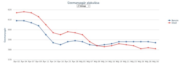 Árcsökkenés jöhet a hazai benzinkutakon 1