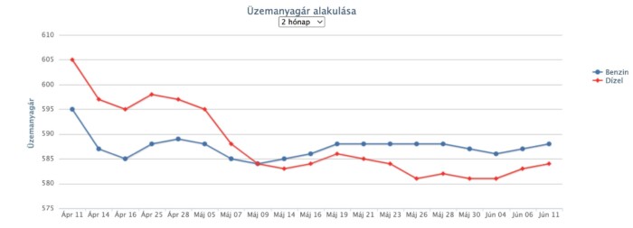 Ismét áremelés jön a hazai benzinkutakon 1