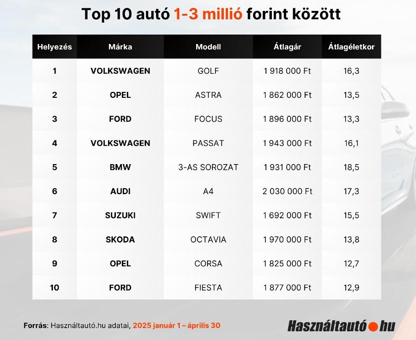 Ezek a legnépszerűbb használt autók 3 millió alatt 1