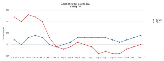 Ismét drágul az üzemanyag a hazai kutakon 1 | Vezess Ismét drágul az üzemanyag a hazai kutakon 1