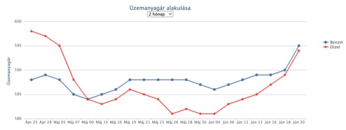Újra 600 forint fölé ugrik a benzin ára itthon 1 | Vezess Újra 600 forint fölé ugrik a benzin ára itthon 1