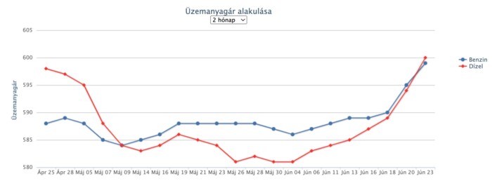 Újabb nagyobb drágulás jön a hazai kutakon 1