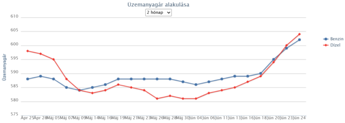 Egyik áremelés követi a másikat a hazai kutakon 1 | Vezess Egyik áremelés követi a másikat a hazai kutakon 1