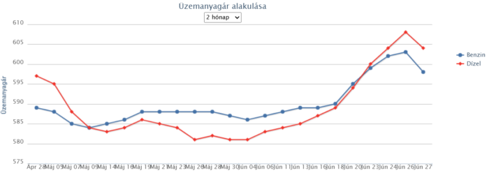 600 forint alá zuhan mindkét üzemanyag ára 2