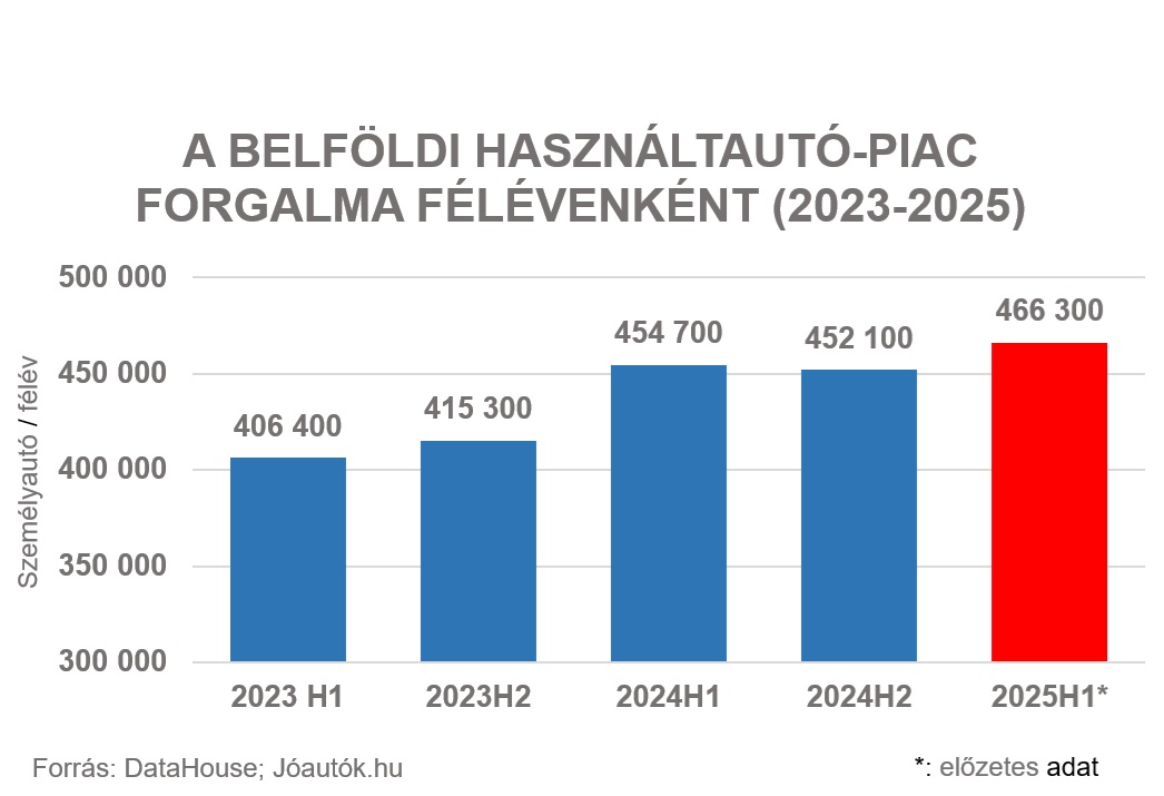 Újabb féléves csúcson a hazai használtautó-piac 1