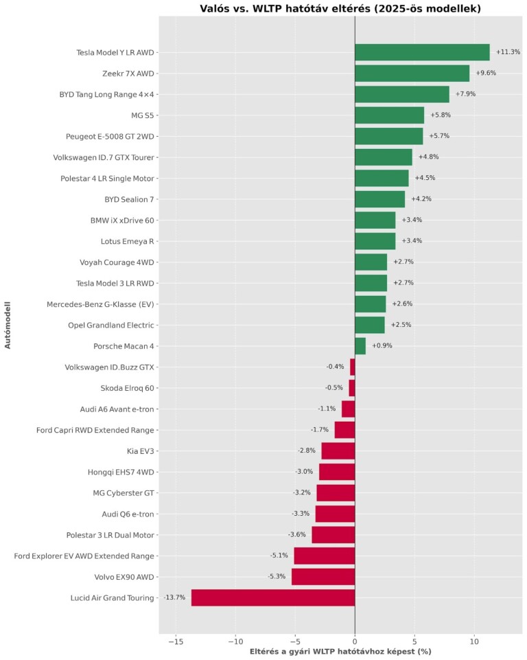 Meglepő eredmény az átfogó villanyautóteszten: tényleg tudják a gyári hatótávot? 2