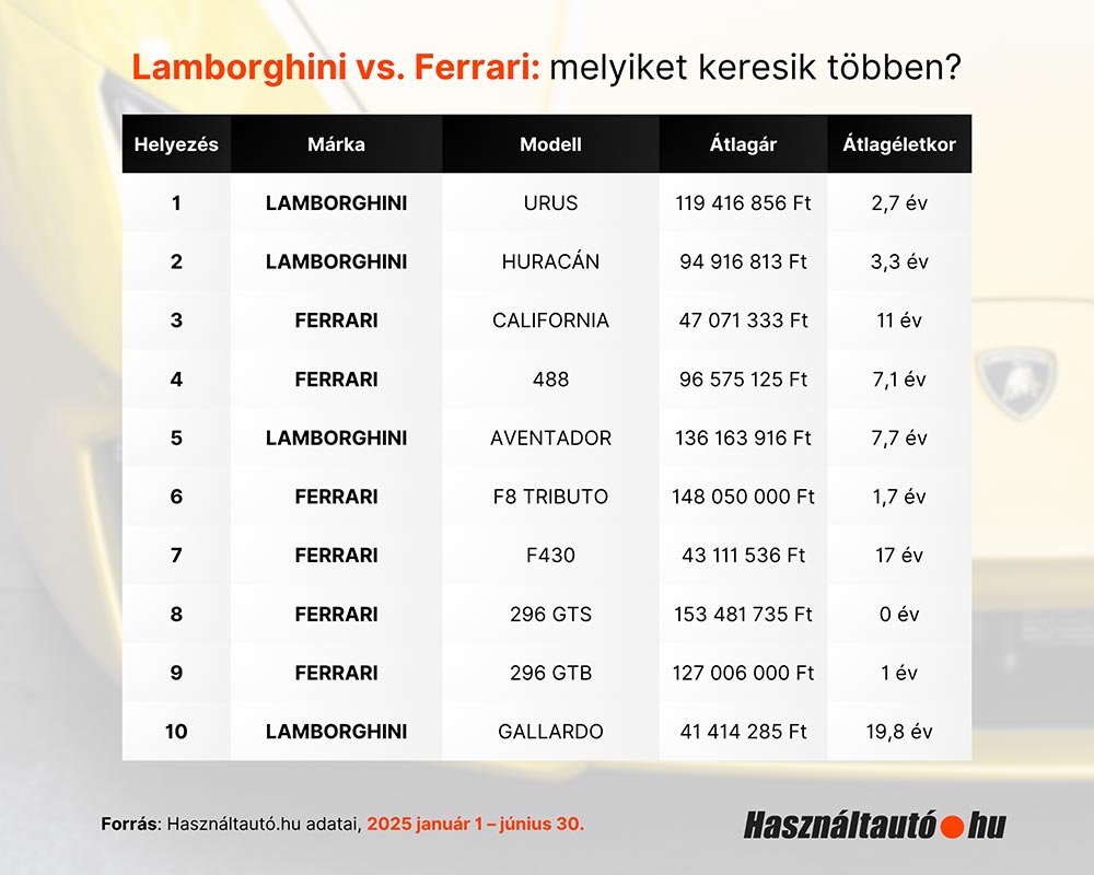 Ferrari vagy Lamborghini? Kiderült, melyik kell használtan a magyaroknak 1