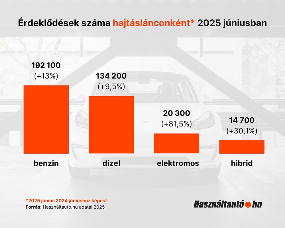 Rengeteg magyar keres most használt autót 1