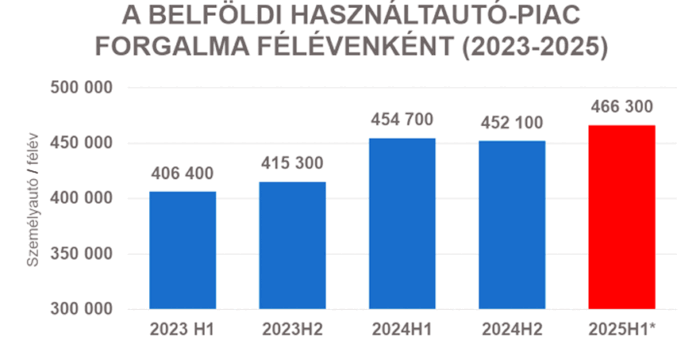 Végleg kukázták kedvencüket a magyar autósok 3