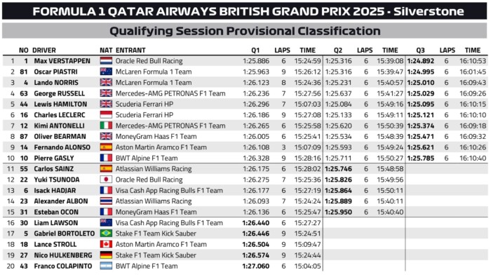 F1: A legesélytelenebb esélyesé lett a brit pole-pozíció 8