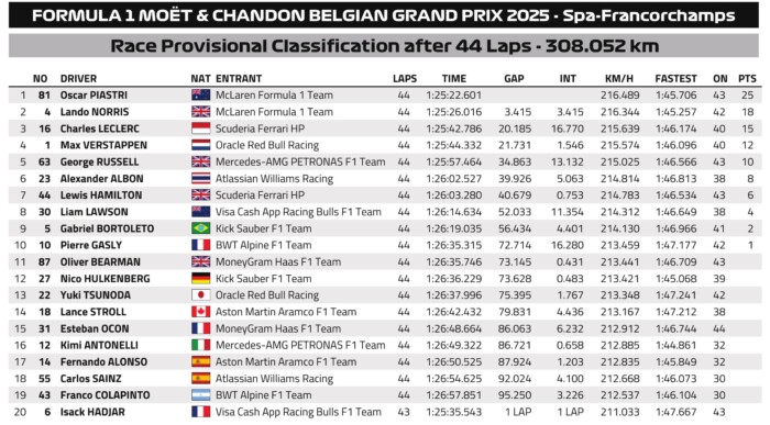 F1: Elkapkodta a rajtot, bukta a belga győzelmet Norris 9