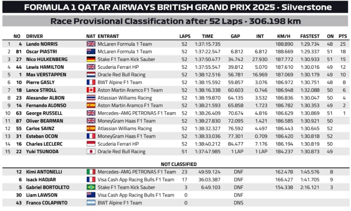 F1: Kaotikus esőfutam, mesés dobogó Silverstone-ban 10