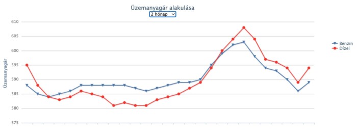 Máris áremelés jön a hazai benzinkutakon 1