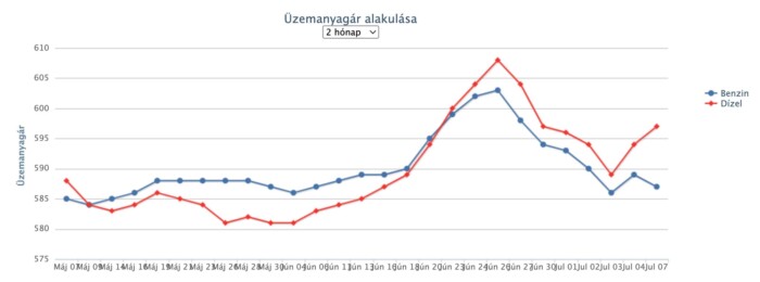 Újabb áremelés jön a hazai benzinkutakon 1