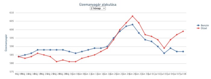 Visszatér a 600 forintos üzemanyag itthon 1 | Vezess Visszatér a 600 forintos üzemanyag itthon 1