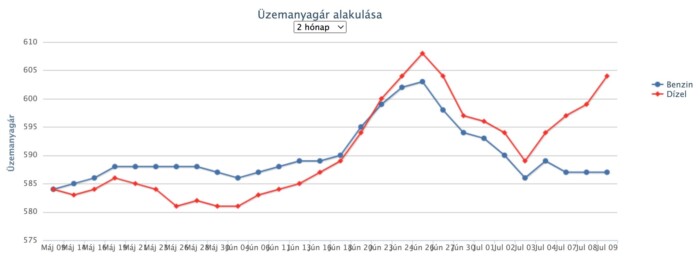 Nincs megállás, ismét drágul az üzemanyag itthon 1