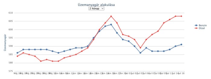 Végre csökken az üzemanyag ára itthon 1
