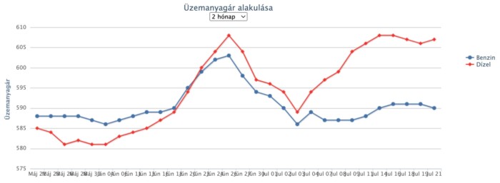 Ismét áremelés jöhet a hazai benzinkutakon 1 | Vezess Ismét áremelés jöhet a hazai benzinkutakon 1