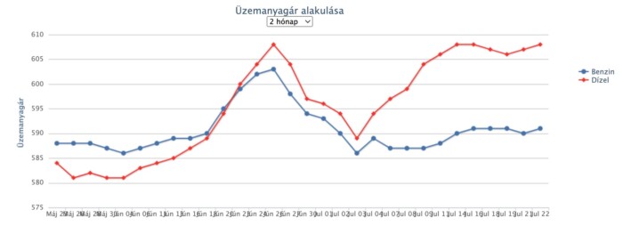 Újabb árcsökkenés jöhet a hazai benzinkutakon 1
