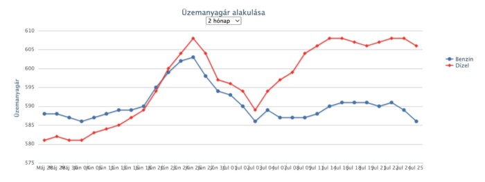 Újabb árcsökkenés jön a hazai benzinkutakon 1