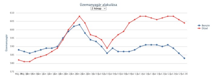 Újabb árcsökkenés jöhet a hazai benzinkutakon 1
