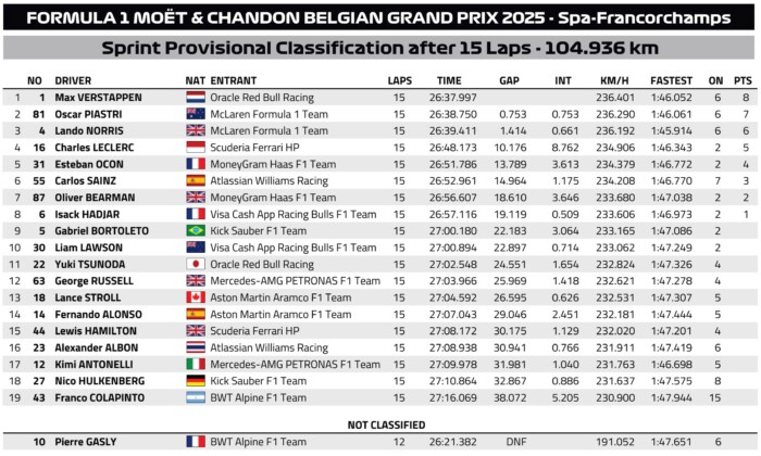 F1: Bejött a McLaren-jóslat, nem nyertek a sprinten 7