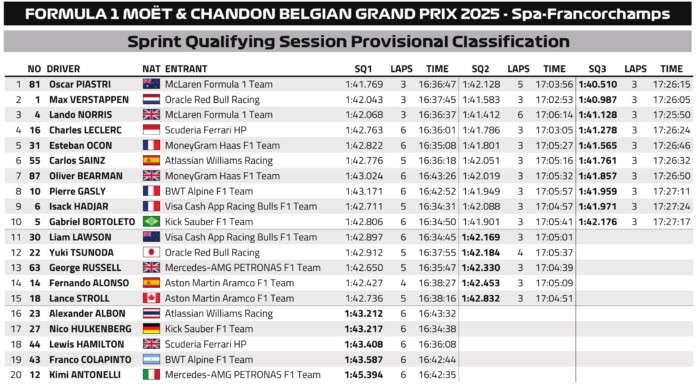 Majdnem elvérzett a belga F1-es sprintidőmérő legjobbja 8
