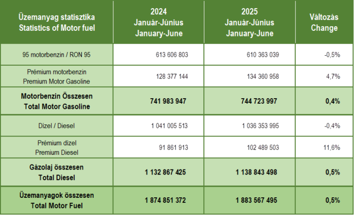 Beleszerettek a prémiumdízelbe a hazai autósok 1