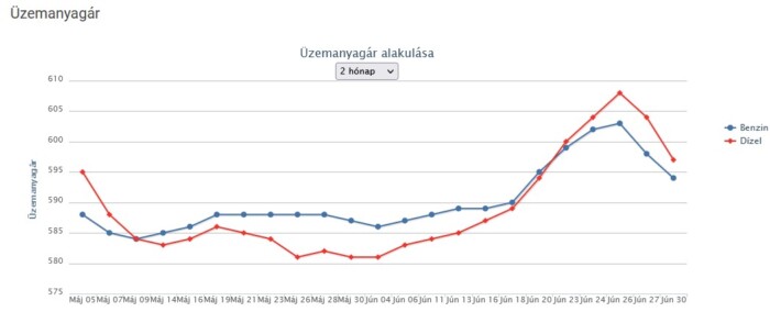 Esik az üzemanyagok ára 1 | Vezess Esik az üzemanyagok ára 1