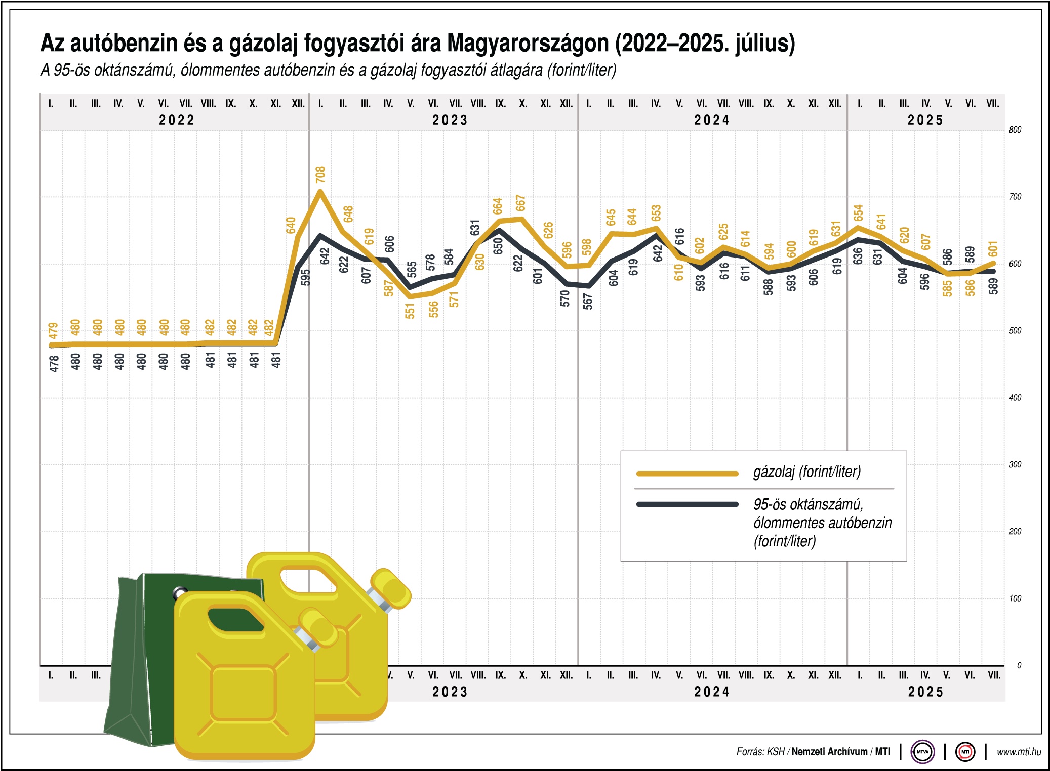 Így tűnt el az olcsó üzemanyag Magyarországról 1