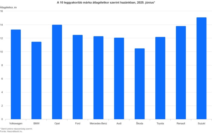 Ennyibe kerül ma egy átlagos használt autó itthon 3