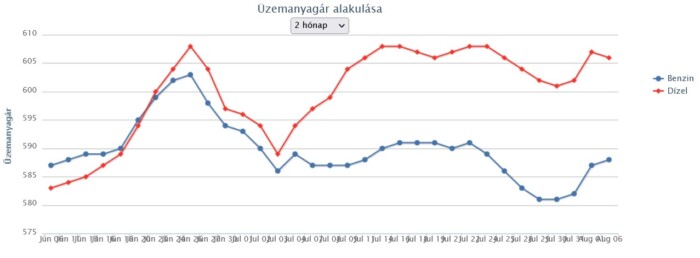 Olcsóbb lesz dízelt tankolni 1